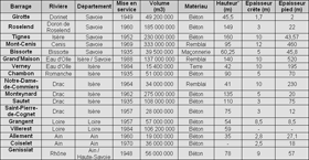 Caractritiques des grands barrages en Rhne-Alpes