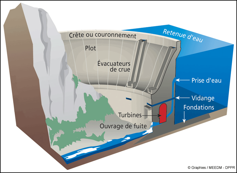 Structure d'un barrage