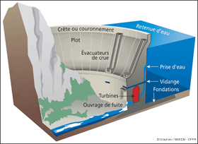 Structure d'un barrage