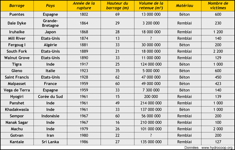 Ruptures de barrages les plus meurtrires survenues dans le monde entre 1959 et 1987