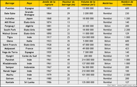 Ruptures de barrages les plus meurtrires survenues dans le monde entre 1959 et 1987