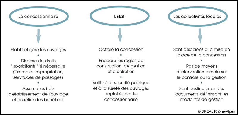 Rles des diffrents acteurs intervenant dans la sret dun ouvrage hydraulique concd
