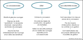 Rles des diffrents acteurs intervenant dans la sret dun ouvrage hydraulique concd