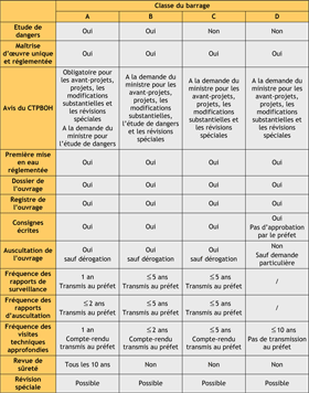 Classement des barrages institu par le dcret du 11 dcembre 2007