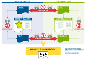 Schma des acteurs dans la vigilance hydromtorologique (source : Mto-France)