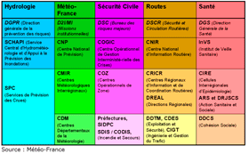 Partenaires institutionnels de la vigilance mto et de la vigilance crues (source : Mto-France)