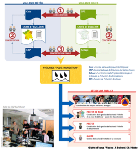 Elaboration de la vigilance Pluie-inondation