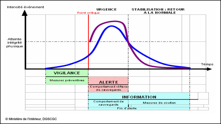 Chronologie de la diffusion de l’alerte et de l’information des populations en situation de crise