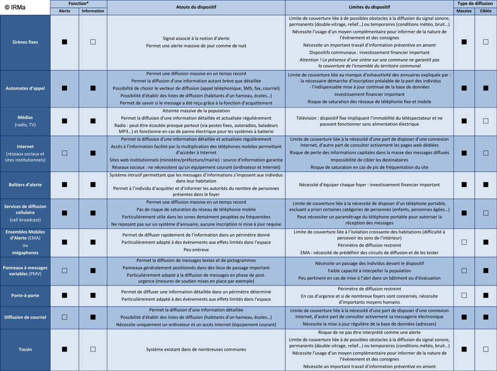 Comparatif des moyens d’alerte et d’information