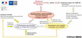 Procdure dalerte et de surveillance